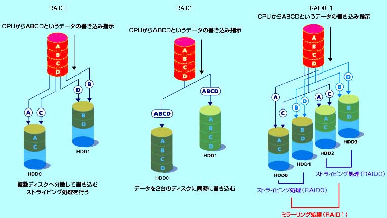 RAID �����}